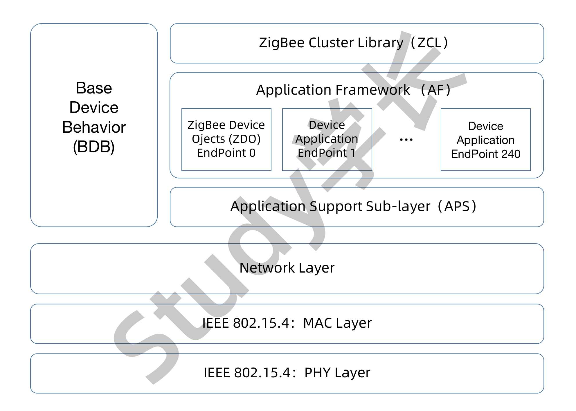 ZigBee 协议栈层次结构