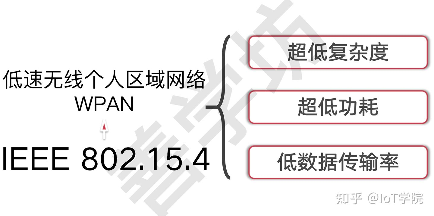 低速无线个人区域网络 WPAN