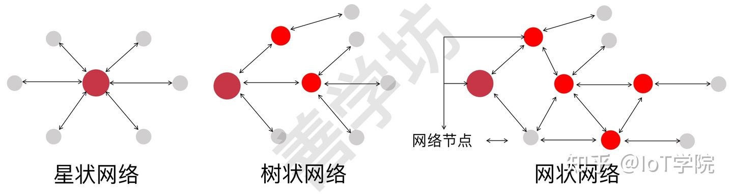 三种网络拓扑结构